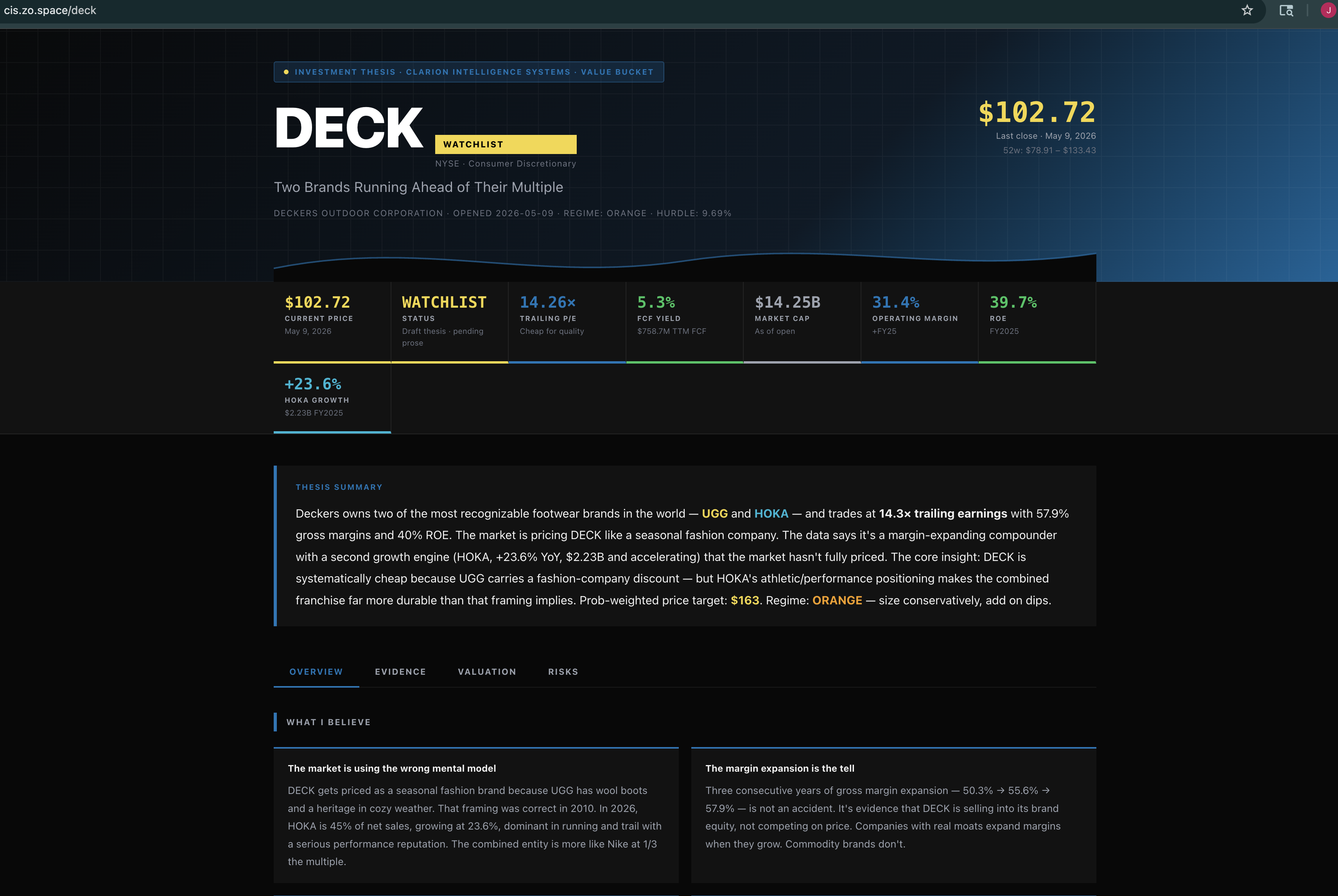 A published Clarion thesis for DECK (Deckers Outdoor). Header shows the ticker, status (Watchlist), current price $102.72, and snapshot date. A metric strip below the header lists trailing P/E, free-cash-flow yield, market cap, operating margin, and gross margin. A bordered thesis-summary panel explains the call in one paragraph. Below it: two cards titled 'The market is using the wrong mental model' and 'The margin expansion is the tell'.